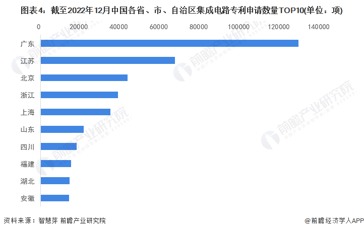 图表4：截至2022年12月中国各省、市、自治区集成电路专利申请数量TOP10(单位：项)