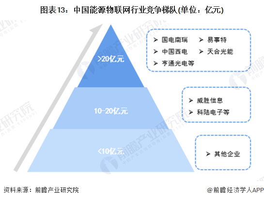 图表13：中国能源物联网行业竞争梯队(单位：亿元)