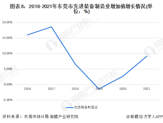 图表8：2016-2021年东莞市先进装备制造业增加值增长情况(单位：%)