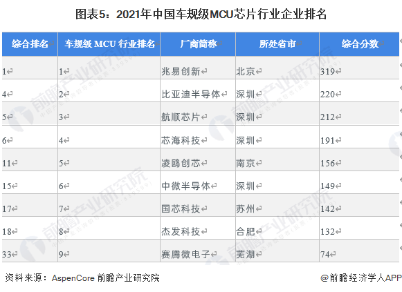 图表5：2021年中国车规级MCU芯片行业企业排名