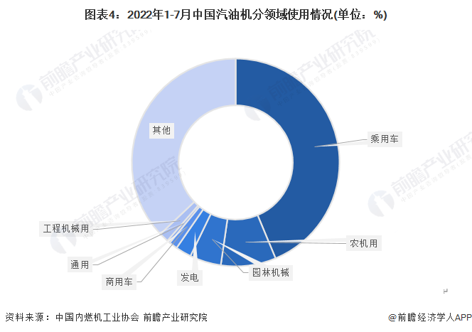 图表4：2022年1-7月中国汽油机分领域使用情况(单位：%)