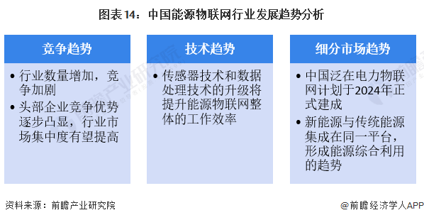图表14：中国能源物联网行业发展趋势分析