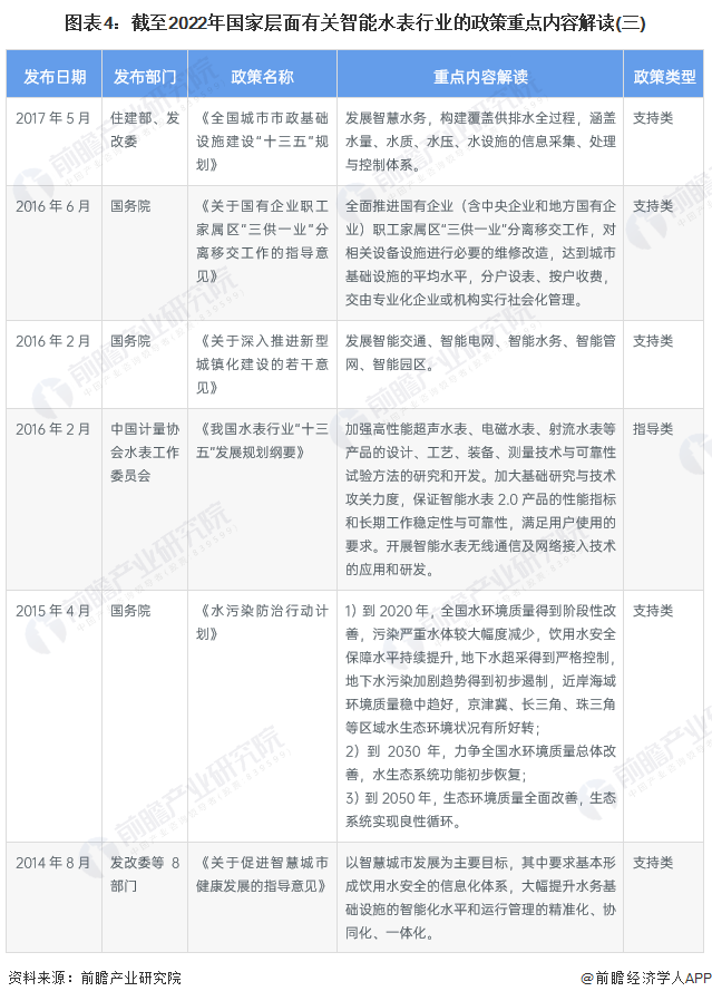 图表4：截至2022年国家层面有关智能水表行业的政策重点内容解读(三)