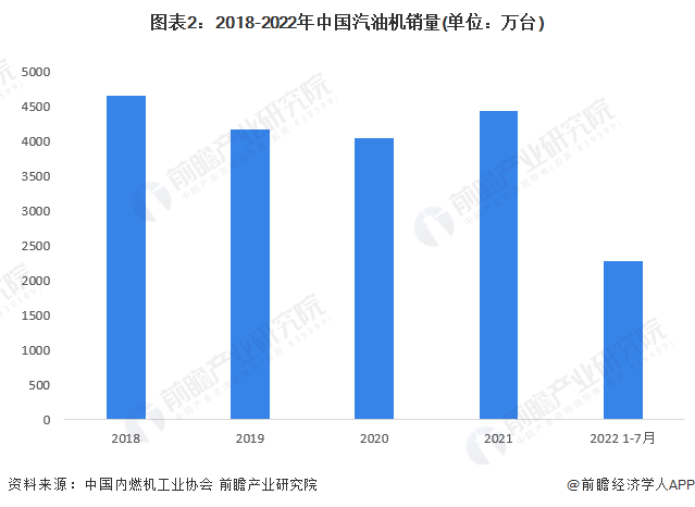 图表2：2018-2022年中国汽油机销量(单位：万台)