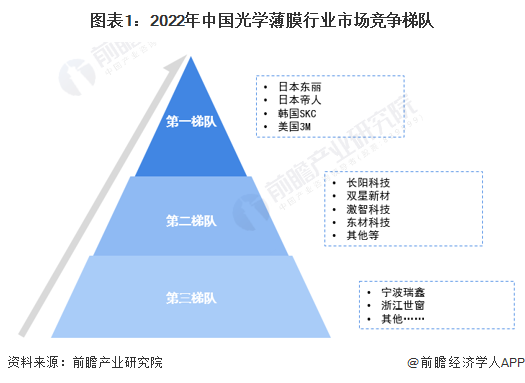 图表1：2022年中国光学薄膜行业市场竞争梯队