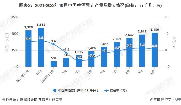 图表2：2021-2022年10月中国啤酒累计产量及增长情况(单位：万千升，%)