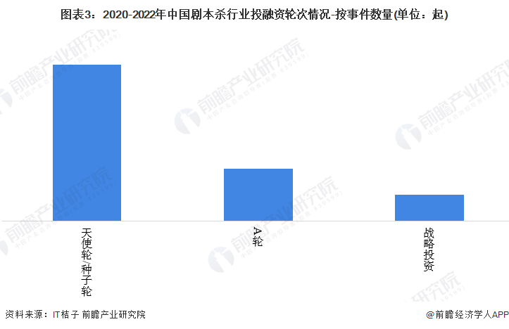 图表3：2020-2022年中国剧本杀行业投融资轮次情况-按事件数量(单位：起)