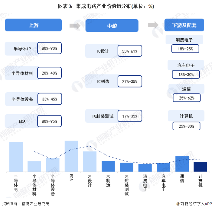 图表3：集成电路产业价值链分布(单位：%)