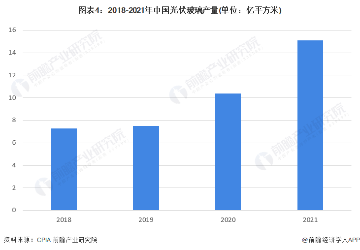 图表4：2018-2021年中国光伏玻璃产量(单位：亿平方米)