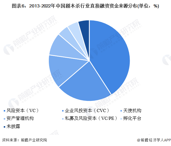 图表6：2013-2022年中国剧本杀行业直接融资资金来源分布(单位：%)