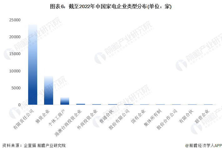 图表6：截至2022年中国家电企业类型分布(单位：家)