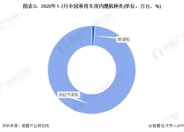 图表3：2022年1-7月中国乘用车用内燃机种类(单位：万台，%)