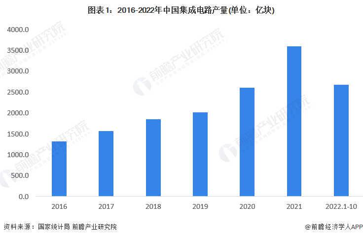 图表1：2016-2022年中国集成电路产量(单位：亿块)