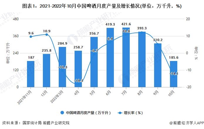 图表1：2021-2022年10月中国啤酒月度产量及增长情况(单位：万千升，%)