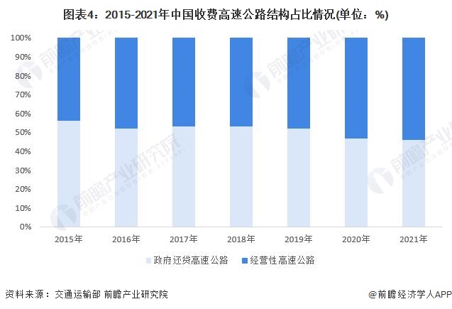 图表4：2015-2021年中国收费高速公路结构占比情况(单位：%)