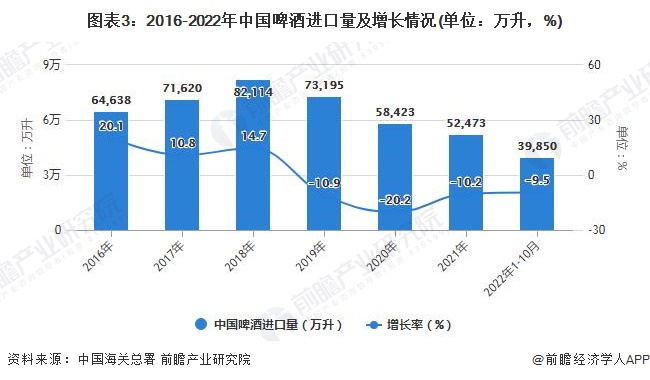 图表3：2016-2022年中国啤酒进口量及增长情况(单位：万升，%)