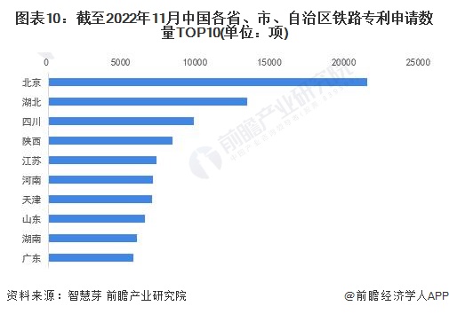 图表10：截至2022年11月中国各省、市、自治区铁路专利申请数量TOP10(单位：项)