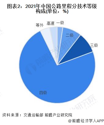 图表2：2021年中国公路里程分技术等级构成(单位：%)
