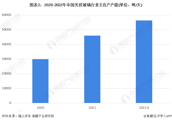 图表2：2020-2022年中国光伏玻璃行业主在产产能(单位：吨/天)