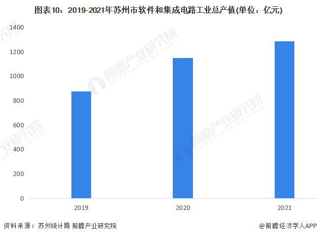 图表10：2019-2021年苏州市软件和集成电路工业总产值(单位：亿元)