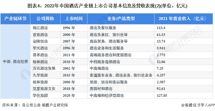 图表4：2022年中国酒店产业链上市公司基本信息及营收表现(2)(单位：亿元)