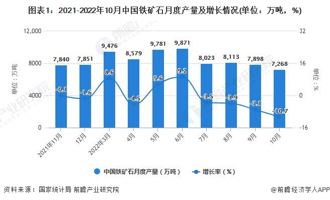 图表1：2021-2022年10月中国铁矿石月度产量及增长情况(单位：万吨，%)