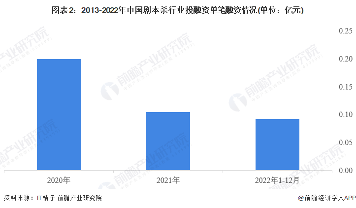 图表2：2013-2022年中国剧本杀行业投融资单笔融资情况(单位：亿元)