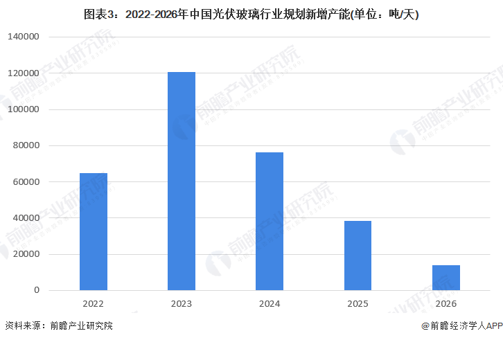 图表3：2022-2026年中国光伏玻璃行业规划新增产能(单位：吨/天)