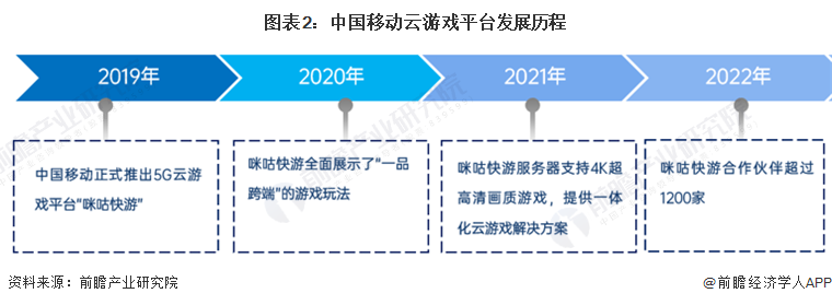 图表2：中国移动云游戏平台发展历程