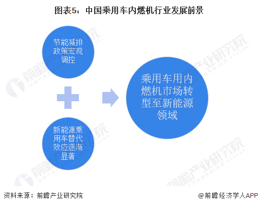 图表5：中国乘用车内燃机行业发展前景
