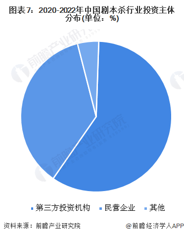 图表7：2020-2022年中国剧本杀行业投资主体分布(单位：%)