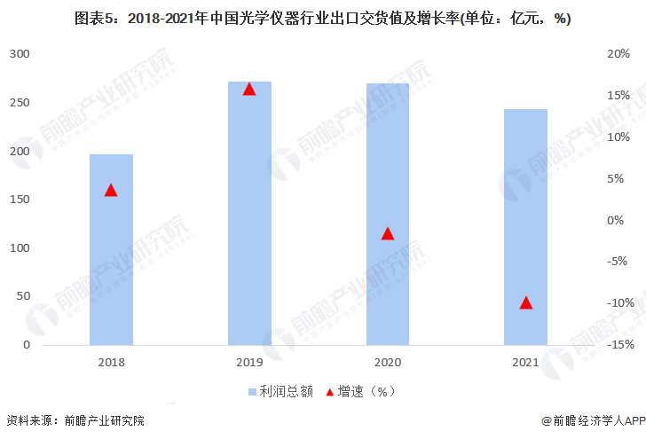 图表5：2018-2021年中国光学仪器行业出口交货值及增长率(单位：亿元，%)