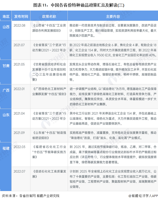 图表11：中国各省份特种油品政策汇总及解读(三)