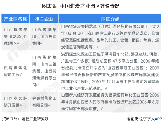 图表9：中国焦炭产业园区建设情况