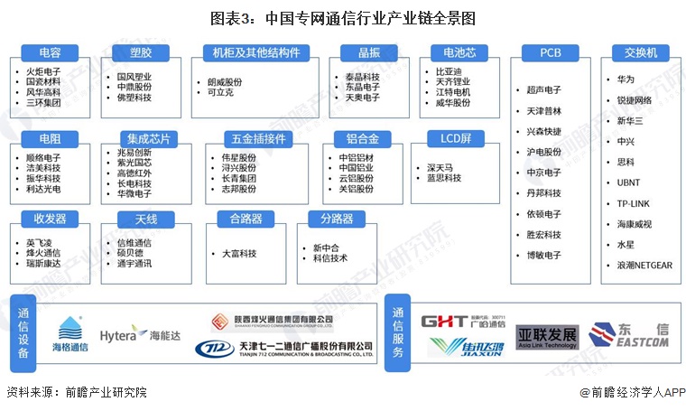 图表3：中国专网通信行业产业链全景图