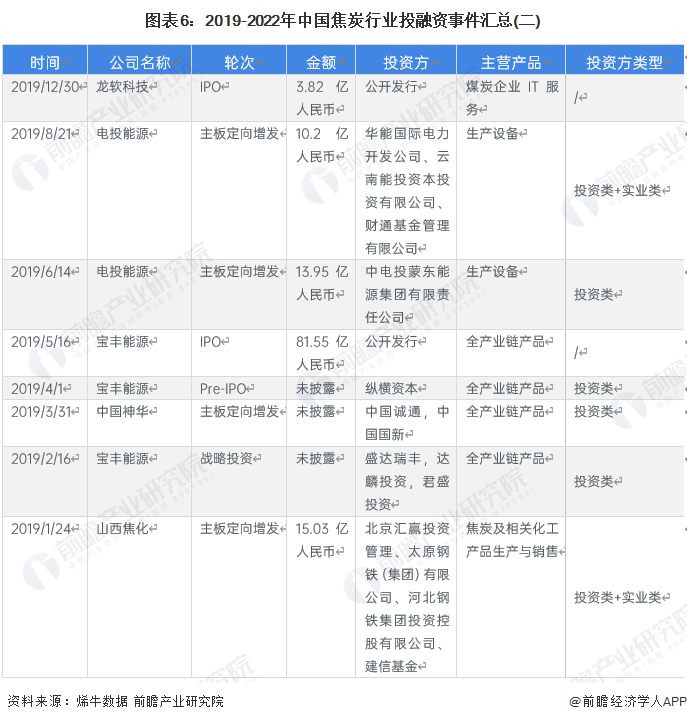 圖表6：2019-2022年中國焦炭行業投融資事件匯總(二)