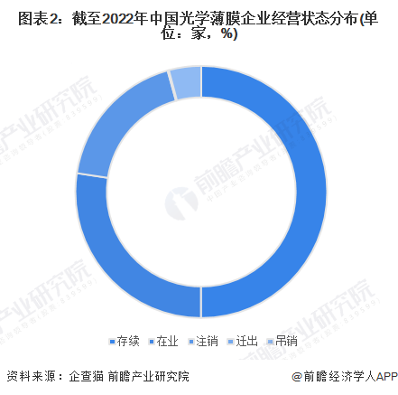 图表2：截至2022年中国光学薄膜企业经营状态分布(单位：家，%)
