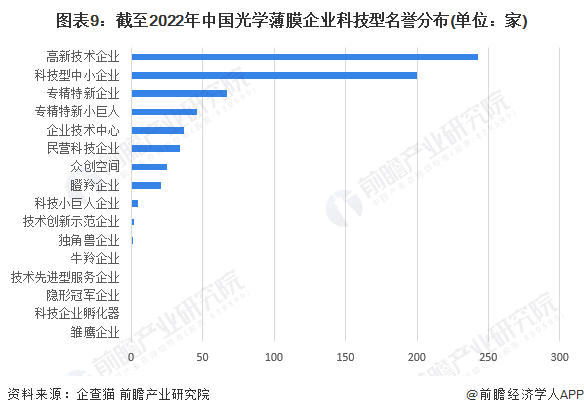图表9：截至2022年中国光学薄膜企业科技型名誉分布(单位：家)