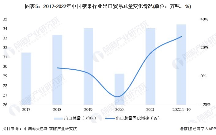 圖表5：2017-2022年中國(guó)糖果行業(yè)出口貿(mào)易總量變化情況(單位：萬(wàn)噸，%)