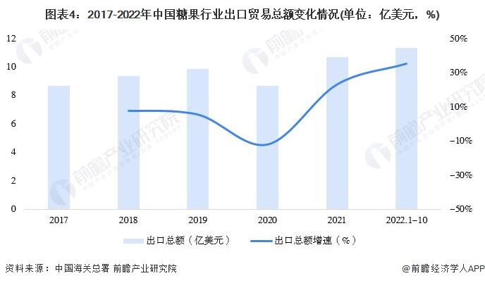 图表4：2017-2022年中国糖果行业出口贸易总额变化情况(单位：亿美元，%)