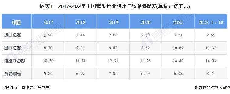 图表1：2017-2022年中国糖果行业进出口贸易情况表(单位：亿美元)