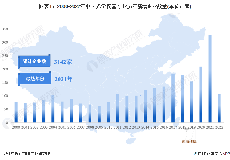 图表1：2000-2022年中国光学仪器行业历年新增企业数量(单位：家)