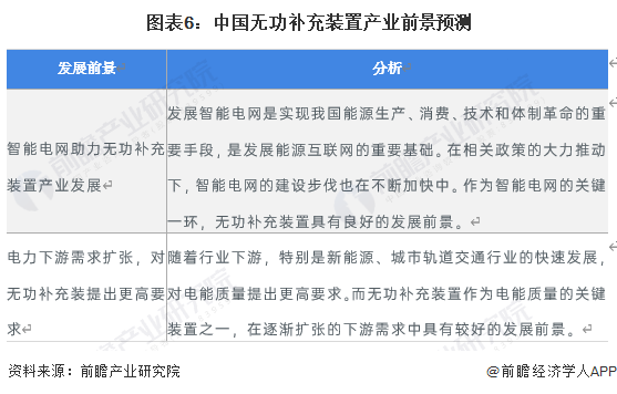 图表6：中国无功补充装置产业前景预测