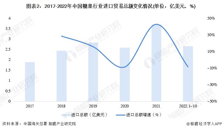 图表2：2017-2022年中国糖果行业进口贸易总额变化情况(单位：亿美元，%)