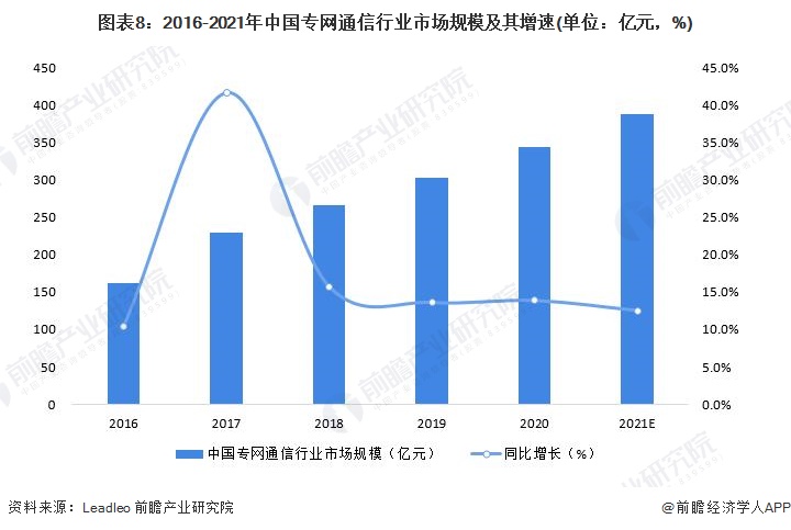 图表8：2016-2021年中国专网通信行业市场规模及其增速(单位：亿元，%)