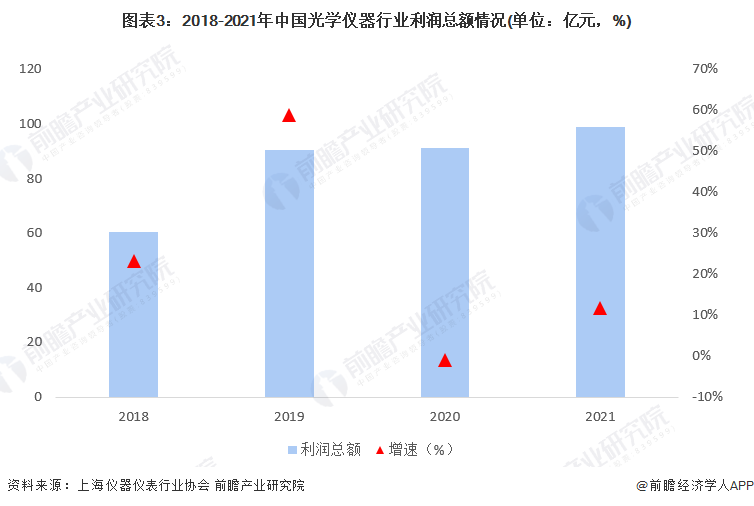 图表3：2018-2021年中国光学仪器行业利润总额情况(单位：亿元，%)