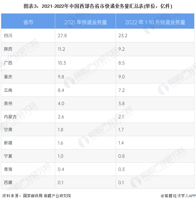 图表3：2021-2022年中国西部各省市快递业务量汇总表(单位：亿件)