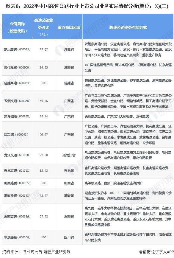 图表8：2022年中国高速公路行业上市公司业务布局情况分析(单位：%)(二)