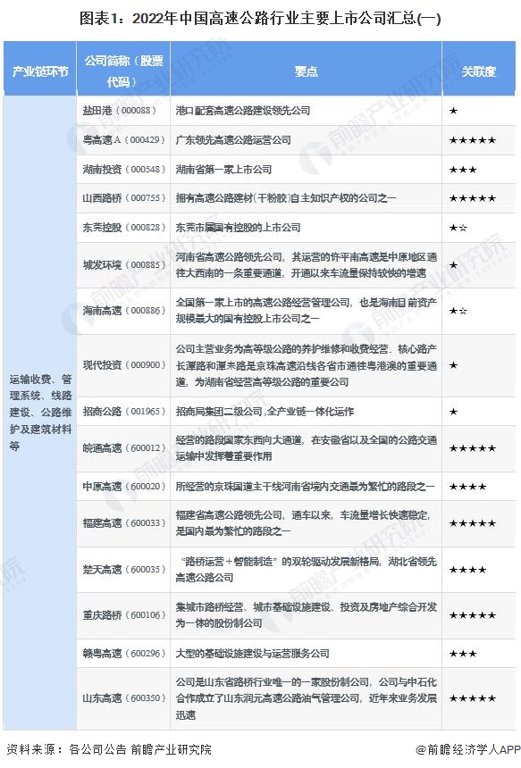 图表1：2022年中国高速公路行业主要上市公司汇总(一)