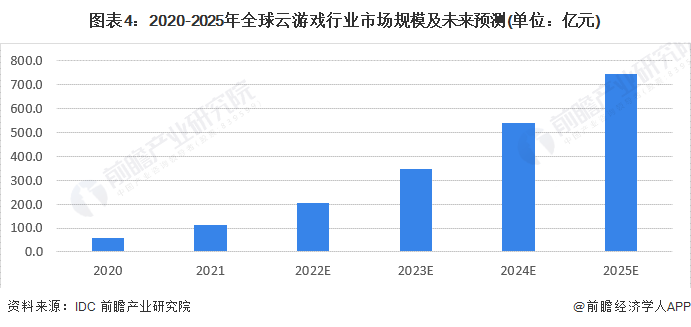 图表4：2020-2025年全球云游戏行业市场规模及未来预测(单位：亿元)